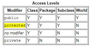 Access