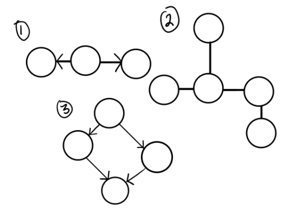 AcyclicGraph