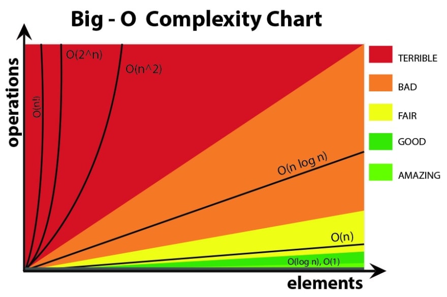Basic Big O Notation Equations