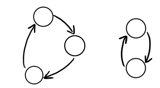 CyclicGraph