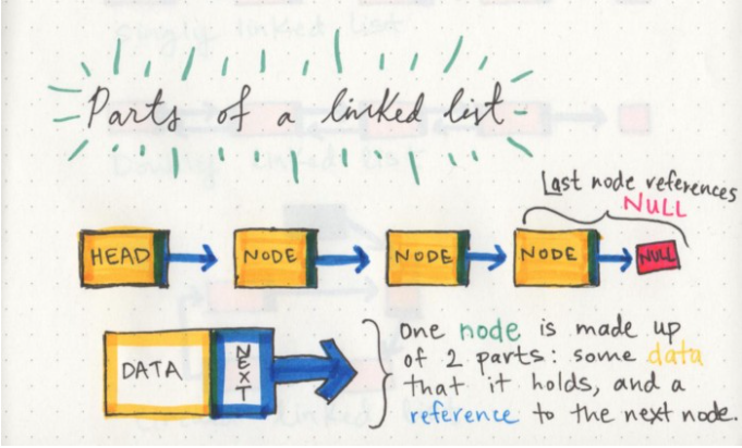 Parts of a linked list