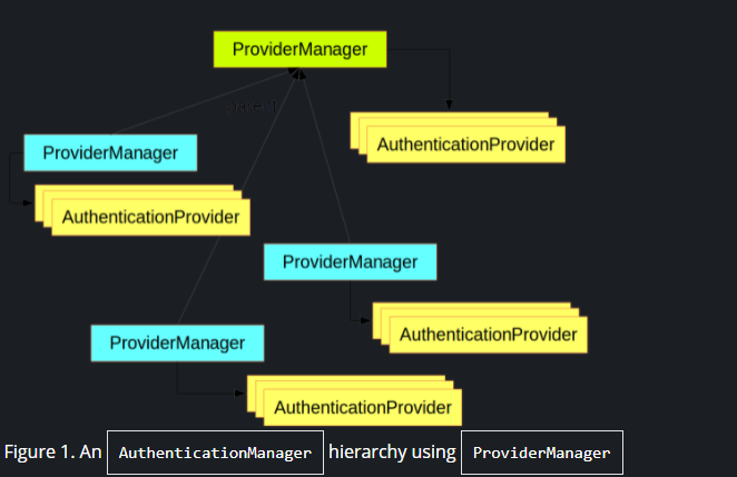 ProviderManager