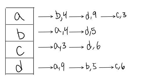 WeightedGraphAdjacency