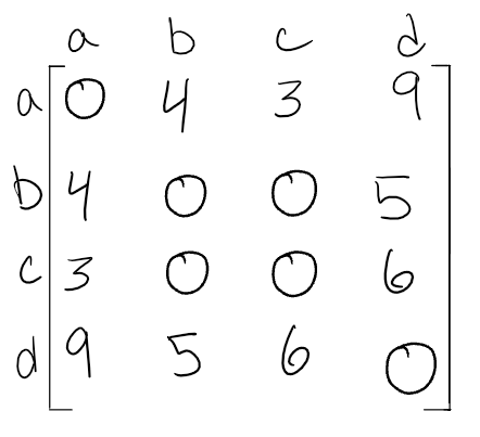 WeightedGraphMatrix