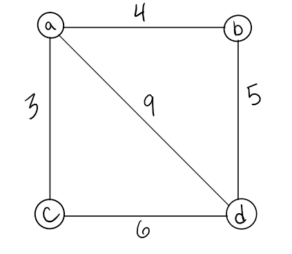 WeightedGraphs
