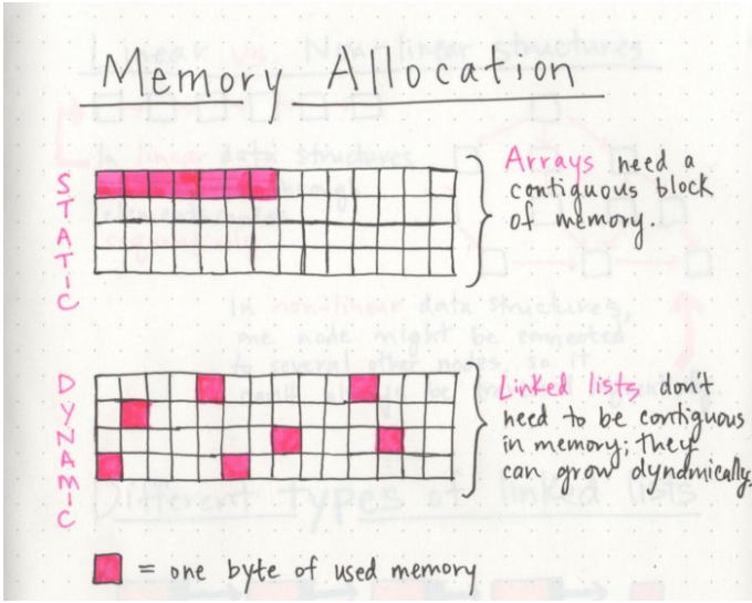 Memory allocation