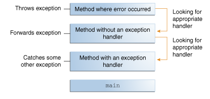 exception