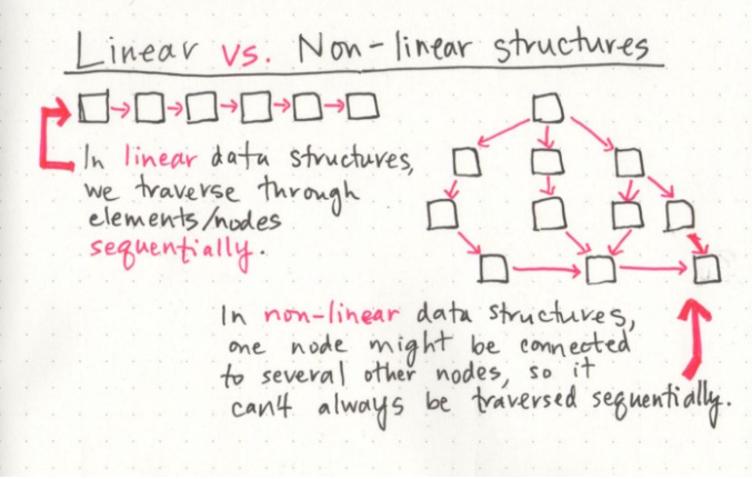 Linear versus non-linear data structures