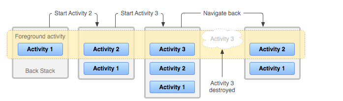 newActivity